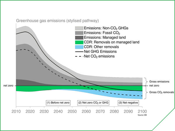 Perpetual Next - Greenhouse gas - Source EBI